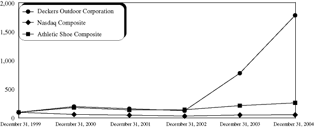 (Performance Graph)