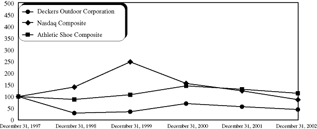 (Performance Graph)