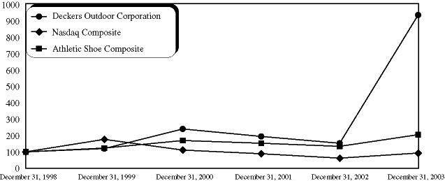 (Performance Graph)